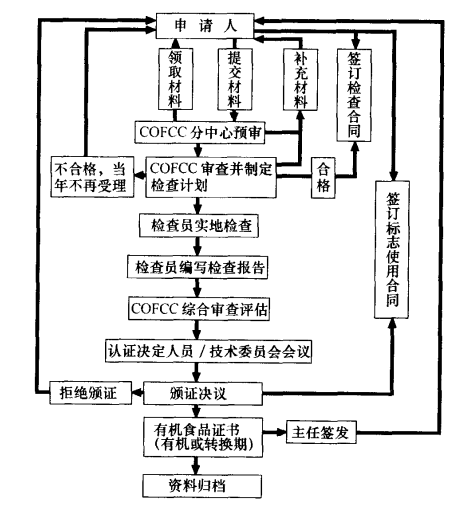 有機(jī)產(chǎn)品認(rèn)證流程圖