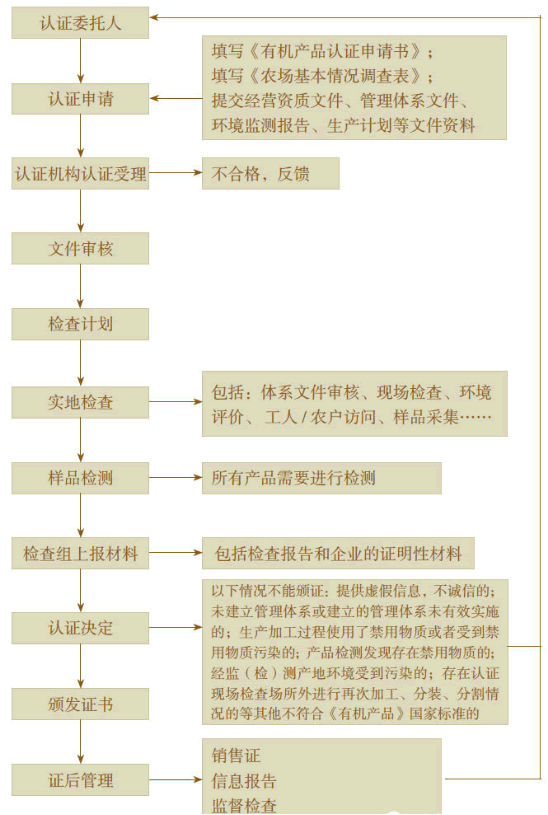 有機(jī)認(rèn)證流程圖