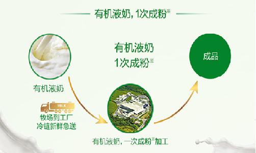 有機(jī)奶粉的加工過(guò)程