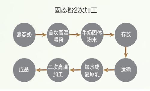 有機(jī)奶粉的加工過(guò)程